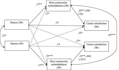 “A laugh a day keeps the failure away”: The role of self-enhancing humor and host country community embeddedness in career satisfaction of dual-earner expatriate couples